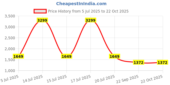 myntra.com KPOP Women Flat-Front Comfort Loose Fit Regular Trousers kpop Price History Graph from 5 Jul 2025 to 22 Oct 2025