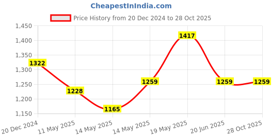 myntra.com KPOP Women Floral Print One Shoulder A-Line Maxi Dress kpop Price History Graph from 20 Dec 2024 to 28 Oct 2025