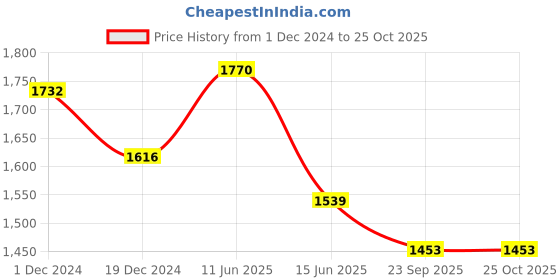 myntra.com KPOP Women Floral Printed Bodycon Midi Dress kpop Price History Graph from 1 Dec 2024 to 25 Oct 2025