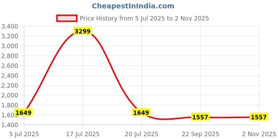 myntra.com KPOP Women Floral Printed Comfort Loose Fit High-Rise Trousers kpop Price History Graph from 5 Jul 2025 to 2 Nov 2025