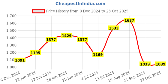 myntra.com KPOP Women Floral Printed Fit and Flare Midi Dress kpop Price History Graph from 8 Dec 2024 to 23 Oct 2025