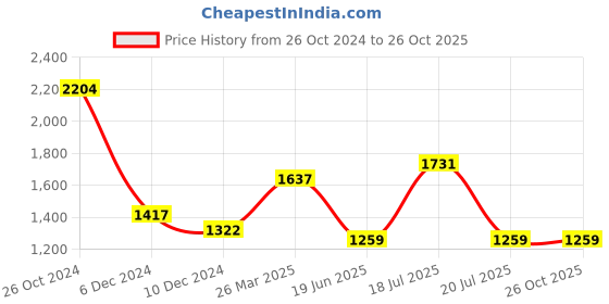 myntra.com KPOP Women Floral Printed One Shoulder Maxi Dress kpop Price History Graph from 26 Oct 2024 to 25 Oct 2025
