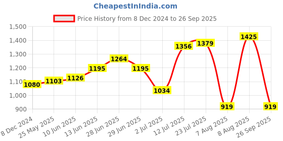 myntra.com KPOP Women Floral Printed Puff Sleeve Fit & Flare Maxi Dress kpop Price History Graph from 8 Dec 2024 to 26 Sep 2025