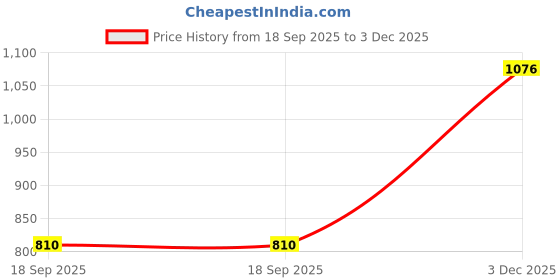 myntra.com KPOP Women Floral Printed Puff Sleeve Top kpop Price History Graph from 18 Sep 2025 to 3 Dec 2025