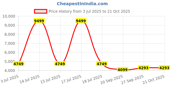myntra.com KPOP Women Floral Printed Regular Fit Trousers kpop Price History Graph from 3 Jul 2025 to 21 Oct 2025