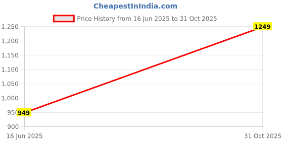 myntra.com KPOP Women Floral Printed Tops kpop Price History Graph from 16 Jun 2025 to 31 Oct 2025