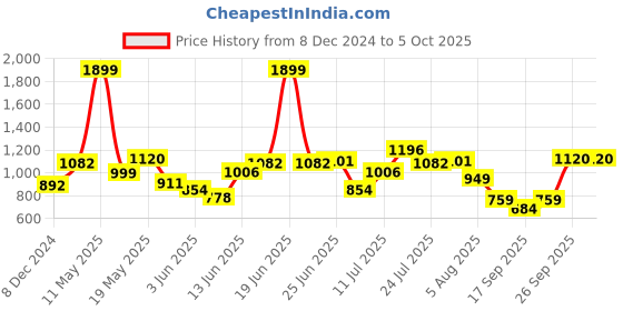 myntra.com KPOP Women Front-Open Crop Sweaters kpop Price History Graph from 8 Dec 2024 to 4 Oct 2025