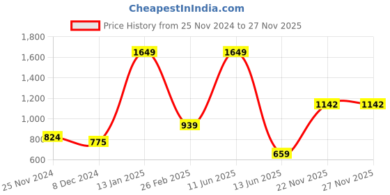 myntra.com KPOP Women Front-OpenShrug kpop Price History Graph from 25 Nov 2024 to 27 Nov 2025
