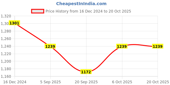 myntra.com KPOP Women Gathered Bodycon Maxi Dress kpop Price History Graph from 16 Dec 2024 to 20 Oct 2025