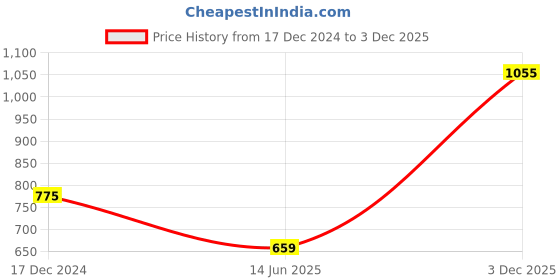myntra.com KPOP Women Halter Neck Top kpop Price History Graph from 17 Dec 2024 to 3 Dec 2025
