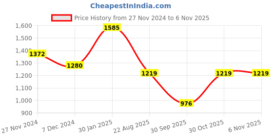 myntra.com KPOP Women High-Rise Bootcut Trousers kpop Price History Graph from 27 Nov 2024 to 3 Nov 2025