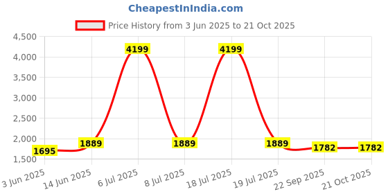 myntra.com KPOP Women High Rise Relexed Fit Regular Trousers kpop Price History Graph from 3 Jun 2025 to 20 Oct 2025