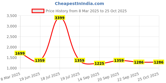 myntra.com KPOP Women Hooded Self Design Pullover kpop Price History Graph from 8 Mar 2025 to 25 Oct 2025
