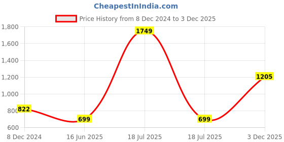 myntra.com KPOP Women Horizontal Striped Round Neck Long Sleeves Top kpop Price History Graph from 8 Dec 2024 to 3 Dec 2025
