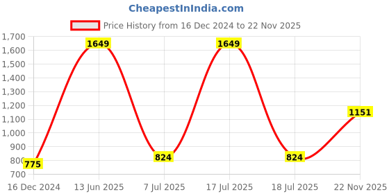 myntra.com KPOP Women Horizontal Stripes Striped Regular Top kpop Price History Graph from 16 Dec 2024 to 22 Nov 2025