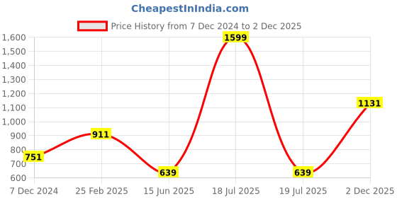 myntra.com KPOP Women Horizontal Stripes Striped Regular Top kpop Price History Graph from 7 Dec 2024 to 2 Dec 2025
