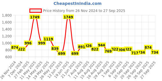 myntra.com KPOP Women Lapel Collar Self Design Long Sleeves Pullover Sweaters kpop Price History Graph from 26 Nov 2024 to 27 Sep 2025