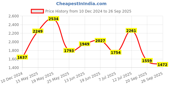 myntra.com KPOP Women Long Bell Sleeve A-Line Casual Dress kpop Price History Graph from 10 Dec 2024 to 26 Sep 2025