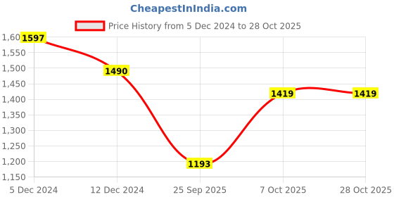 myntra.com KPOP Women Long Sleeves Bodycon Dress kpop Price History Graph from 5 Dec 2024 to 27 Oct 2025
