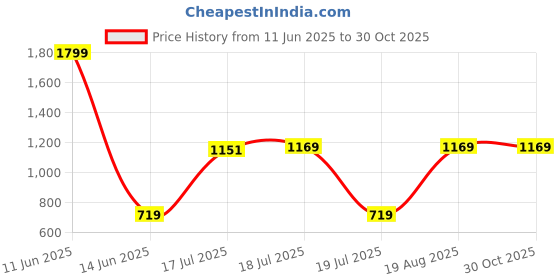 myntra.com KPOP Women Long Sleeves Top kpop Price History Graph from 11 Jun 2025 to 30 Oct 2025
