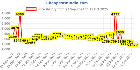 myntra.com KPOP Women Longline Lapel Collar Open Front Jacket kpop Price History Graph from 21 Sep 2024 to 11 Oct 2025