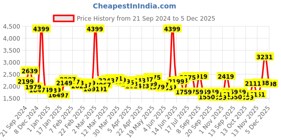 myntra.com KPOP Women Longline Open Front Jacket kpop Price History Graph from 21 Sep 2024 to 5 Dec 2025