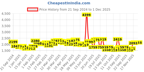 myntra.com KPOP Women Longline Open Front Jacket kpop Price History Graph from 21 Sep 2024 to 1 Dec 2025
