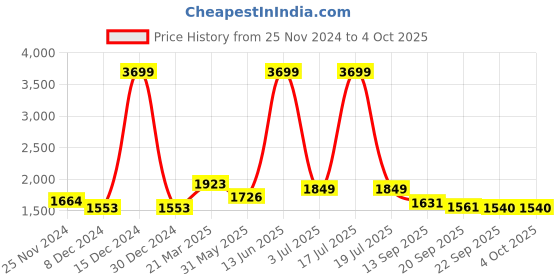 myntra.com KPOP Women Longline Open Front Jacket kpop Price History Graph from 25 Nov 2024 to 4 Oct 2025