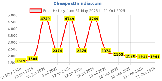 myntra.com KPOP Women Longline Open Front Jacket kpop Price History Graph from 31 May 2025 to 10 Oct 2025