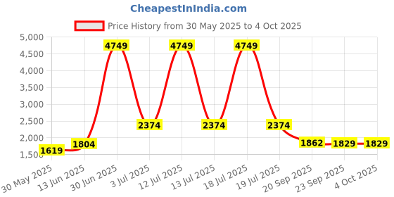 myntra.com KPOP Women Longline Open Front Jacket kpop Price History Graph from 30 May 2025 to 4 Oct 2025
