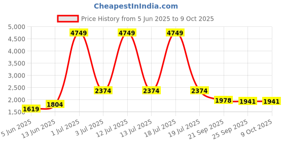 myntra.com KPOP Women Longline Open Front Jacket kpop Price History Graph from 5 Jun 2025 to 9 Oct 2025