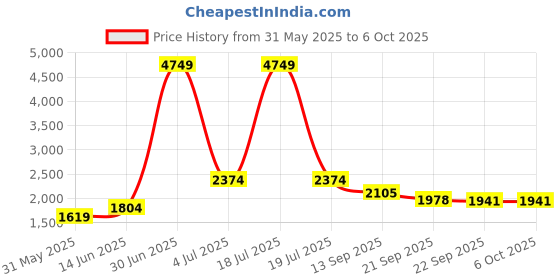 myntra.com KPOP Women Longline Open Front Jacket kpop Price History Graph from 31 May 2025 to 4 Oct 2025