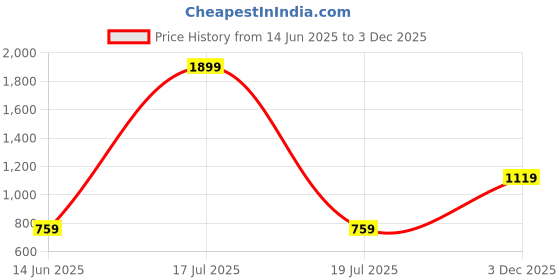 myntra.com KPOP Women Longline Top kpop Price History Graph from 14 Jun 2025 to 3 Dec 2025