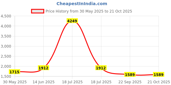 myntra.com KPOP Women Mid-Rise Relaxed Fit Cotton Trousers kpop Price History Graph from 30 May 2025 to 21 Oct 2025