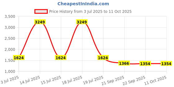 myntra.com KPOP Women Mock Collar Solid Casual Open Front Jacket kpop Price History Graph from 3 Jul 2025 to 11 Oct 2025