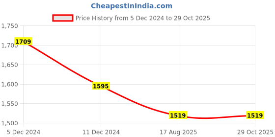 myntra.com KPOP Women Off-Shoulder Bodycon Dress kpop Price History Graph from 5 Dec 2024 to 28 Oct 2025