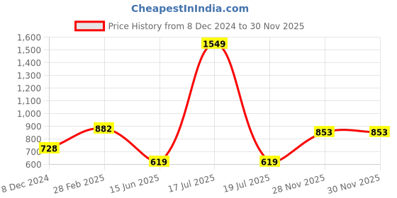 myntra.com KPOP Women Off-Shoulder Crop Top kpop Price History Graph from 8 Dec 2024 to 30 Nov 2025
