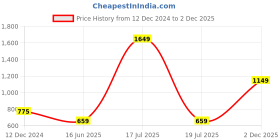 myntra.com KPOP Women Off-Shoulder Top kpop Price History Graph from 12 Dec 2024 to 2 Dec 2025