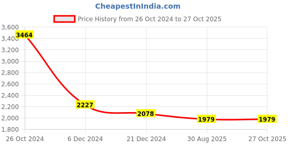 myntra.com KPOP Women One Shoulder Embellished Bodycon Dress kpop Price History Graph from 26 Oct 2024 to 26 Oct 2025