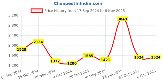 myntra.com KPOP Women Open Front Jacket kpop Price History Graph from 17 Sep 2024 to 5 Nov 2025