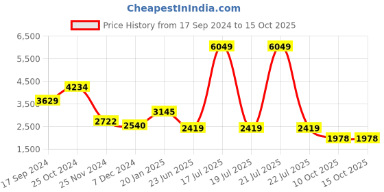 myntra.com KPOP Women Open Front Jacket kpop Price History Graph from 17 Sep 2024 to 15 Oct 2025