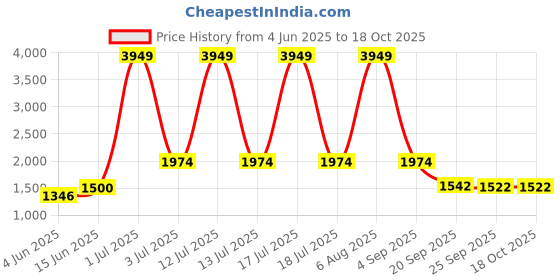 myntra.com KPOP Women Open Front Jacket kpop Price History Graph from 4 Jun 2025 to 18 Oct 2025