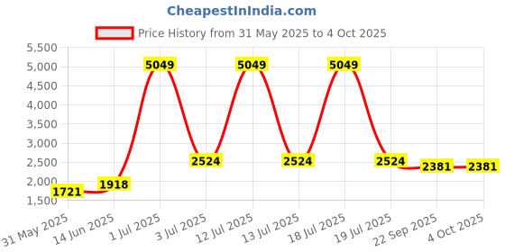 myntra.com KPOP Women Open Front Jacket kpop Price History Graph from 31 May 2025 to 4 Oct 2025
