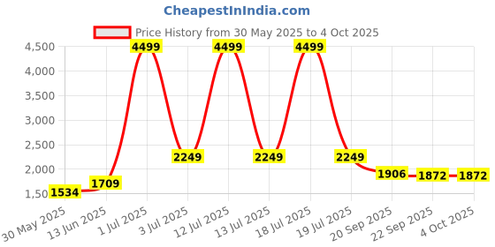 myntra.com KPOP Women Open Front Jacket kpop Price History Graph from 30 May 2025 to 4 Oct 2025