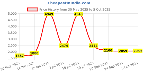 myntra.com KPOP Women Open Front Jacket kpop Price History Graph from 30 May 2025 to 4 Oct 2025