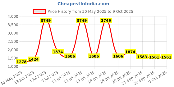 myntra.com KPOP Women Open Front Jacket kpop Price History Graph from 30 May 2025 to 8 Oct 2025