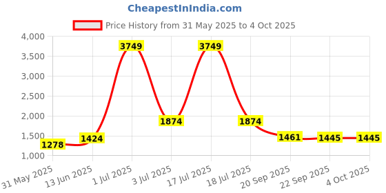 myntra.com KPOP Women Open Front Jacket kpop Price History Graph from 31 May 2025 to 4 Oct 2025