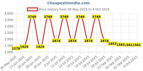 myntra.com KPOP Women Open Front Jacket kpop Price History Graph from 30 May 2025 to 4 Oct 2025