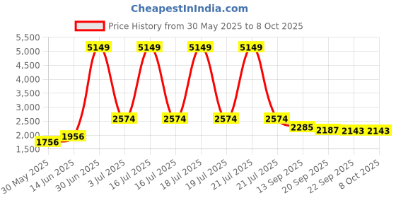 myntra.com KPOP Women Open Front Jacket kpop Price History Graph from 30 May 2025 to 4 Oct 2025