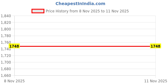 myntra.com KPOP Women Open Front Jacket kpop Price History Graph from 8 Nov 2025 to 10 Nov 2025